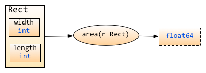 2.5.rect_func_without_receiver